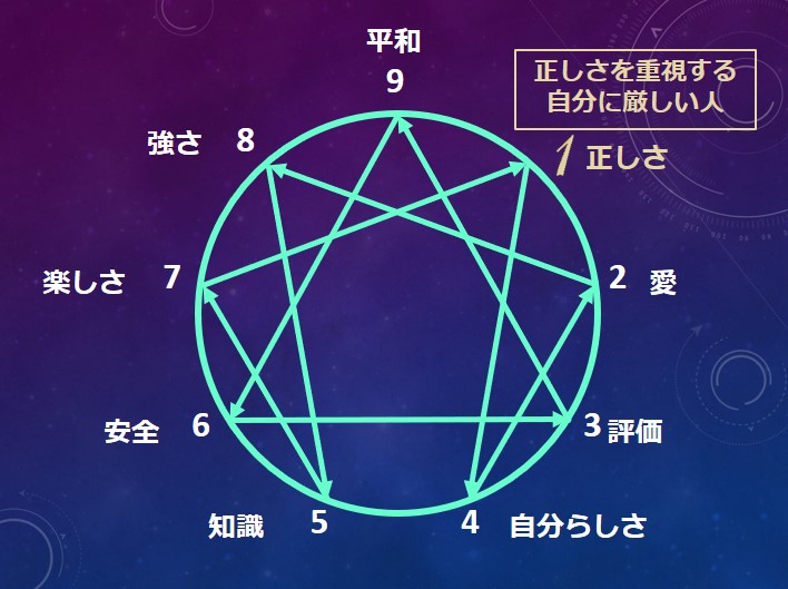 エニアグラムタイプ１適職診断セット 強み一覧と適職性 自己pr例文 モチベーションとストレス Chiyo ちよ 性格診断