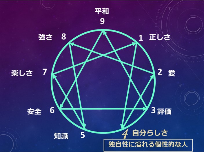 エニアグラムタイプ４適職診断セット 強み一覧と適職性 自己pr例文 やる気が出る仕事 出ない仕事 Chiyo ちよ 性格診断