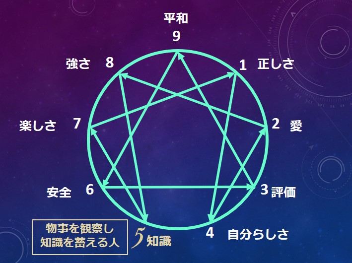 エニアグラムタイプ５適職診断セット 強み一覧と適職性 自己pr例文 やる気が出る仕事 出ない仕事 Chiyo ちよ 性格診断