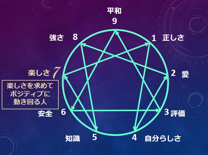 エニアグラムタイプ７適職診断セット 強み一覧と適職性 自己pr例文 やる気が出る仕事 出ない仕事 Chiyo ちよ 性格診断