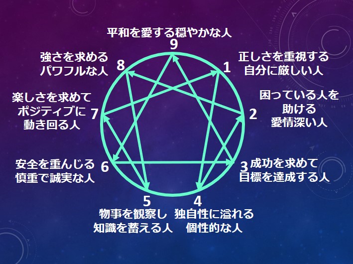 性格診断 エニアグラム の超簡単タイプチェックテスト 無料 Chiyo ちよ 性格診断