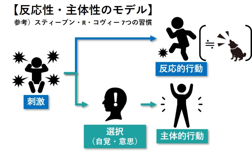 7つの習慣_反応性・主体性のモデル