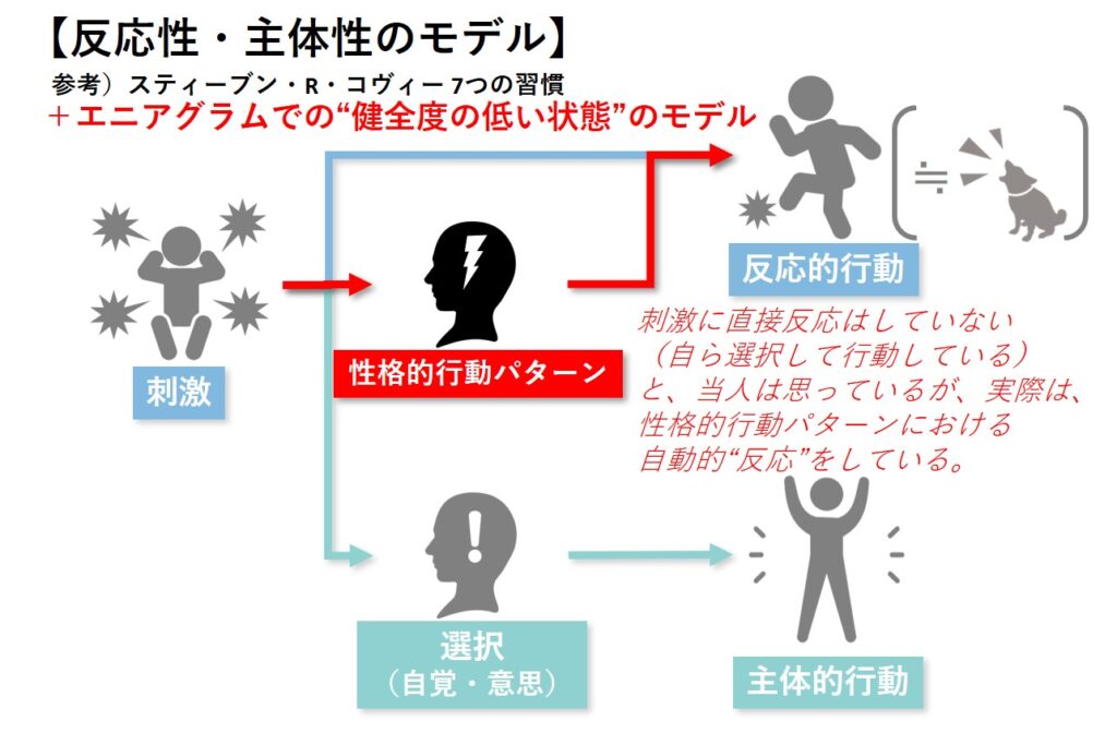 エニアグラム＋7つの習慣_反応性・主体性のモデル