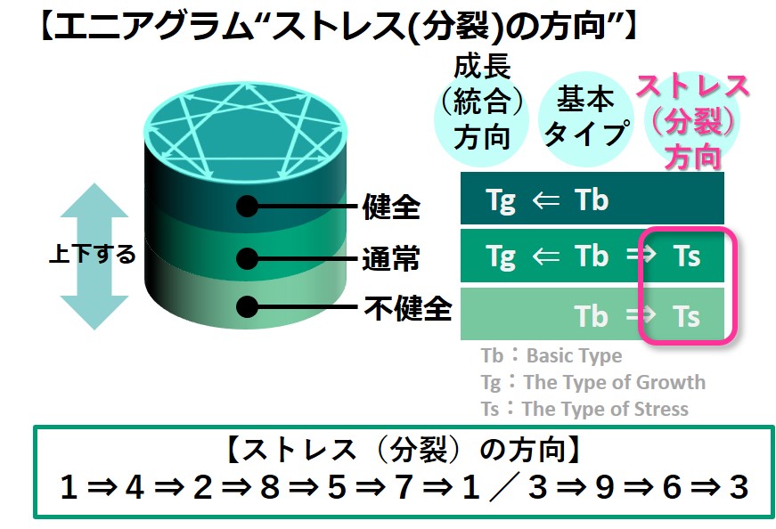 エニアグラム_ストレス（分裂）と健全度の図