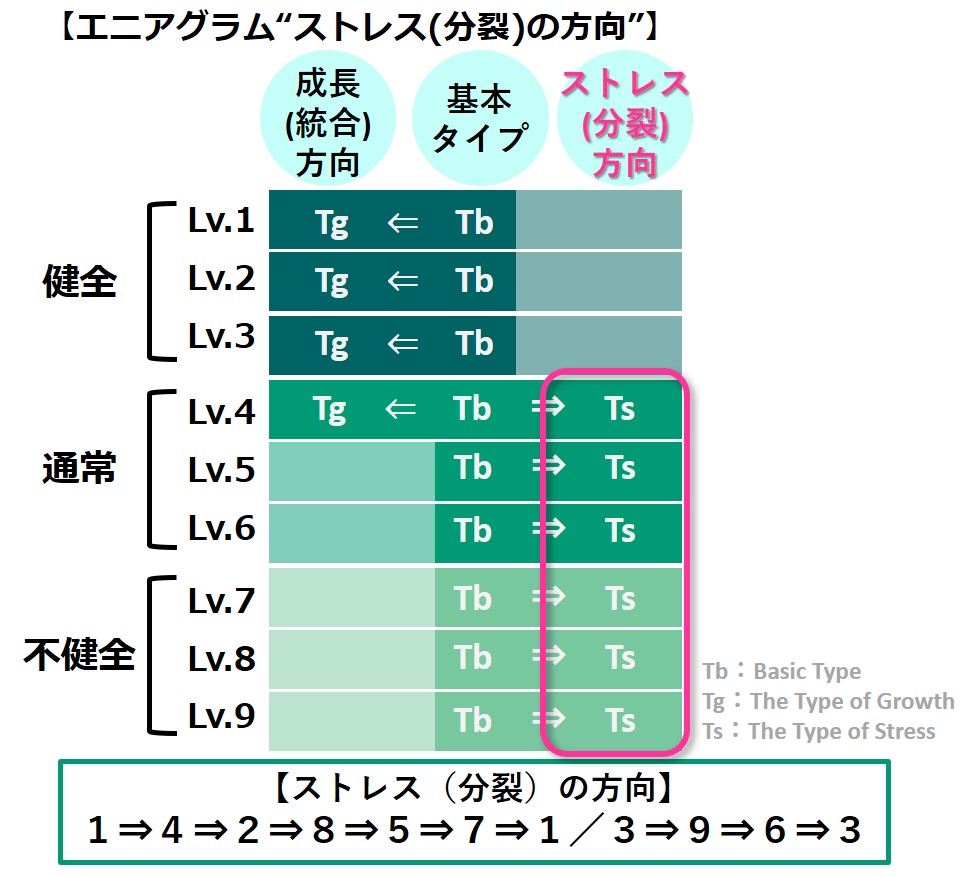 エニアグラム_ストレス（分裂）と健全度（9段階）の図