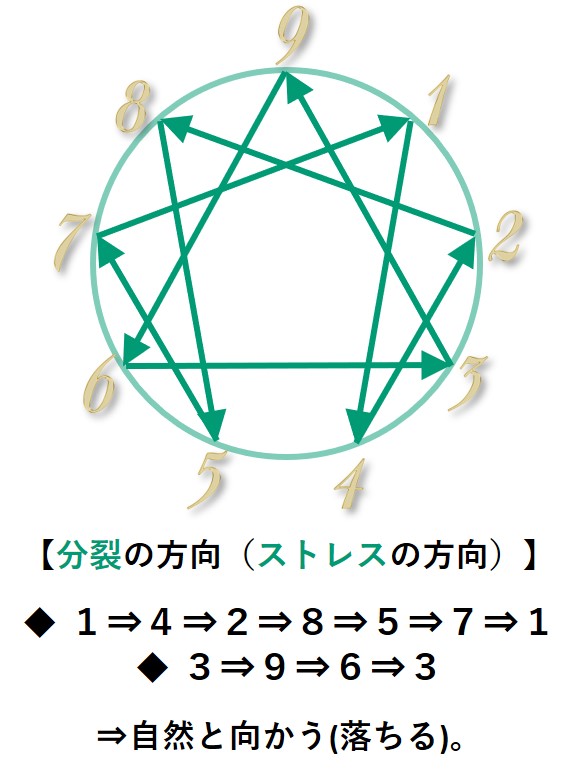 エニアグラム_ストレス（分裂）の方向図