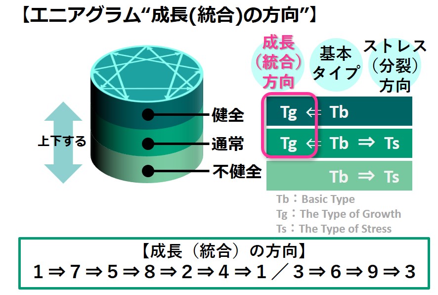 エニアグラム_成長（統合）と健全度の図