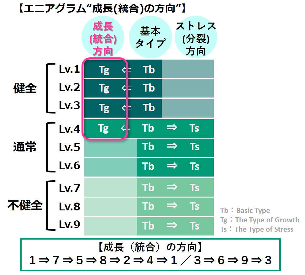 エニアグラム_成長（統合）と健全度（9段階）の図