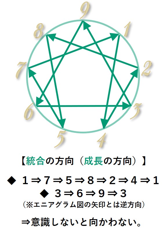 エニアグラム_成長（統合）の方向図