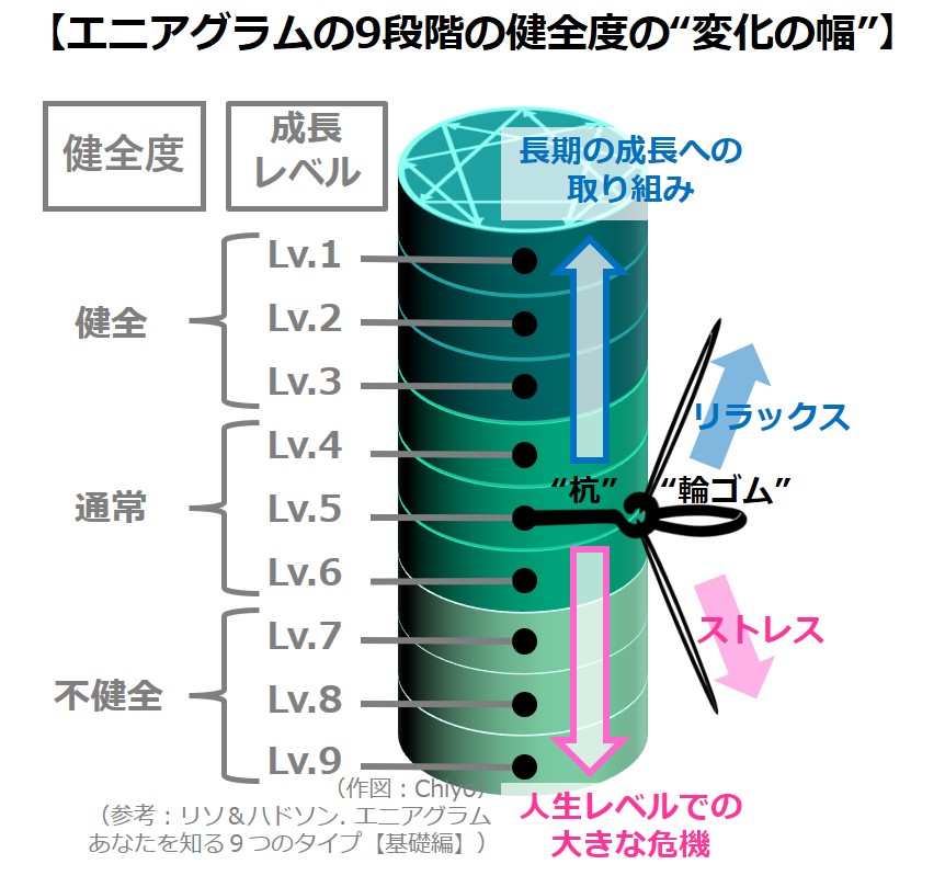 エニアグラムの9段階の健全度における“変化の幅”