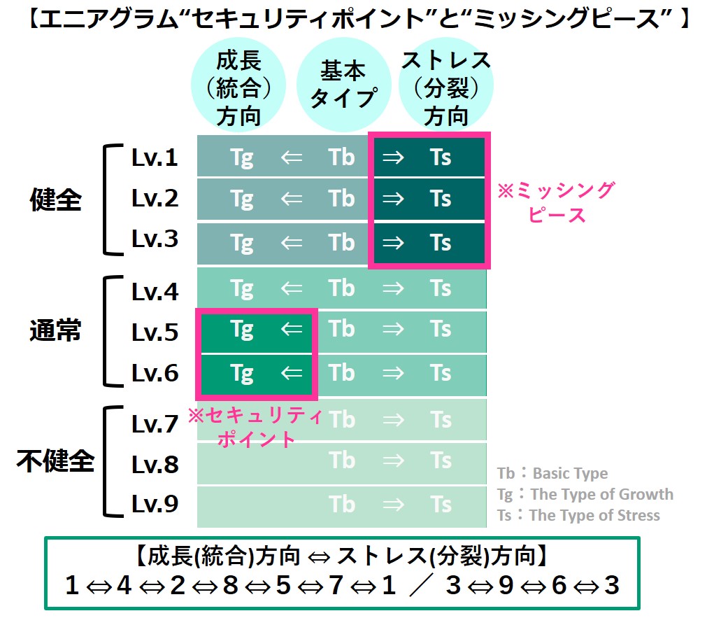 エニアグラムの“セキュリティポイント”と“ミッシングピース”とは？