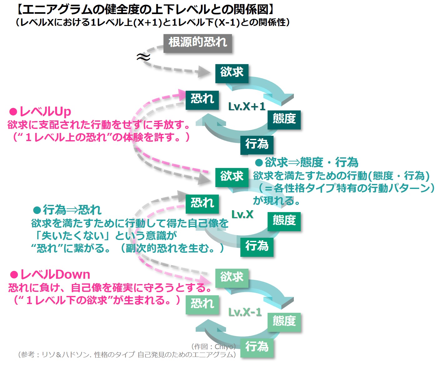 エニアグラムの健全度の上下レベルとの関係図