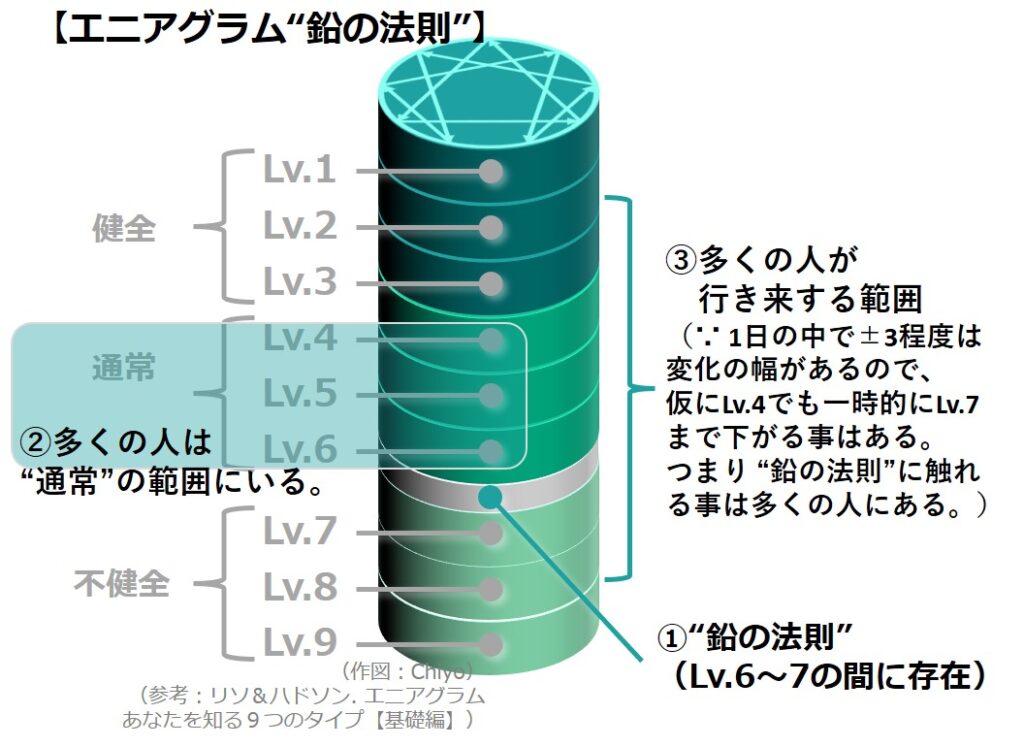 エニアグラムの鉛の法則いつ起きるか