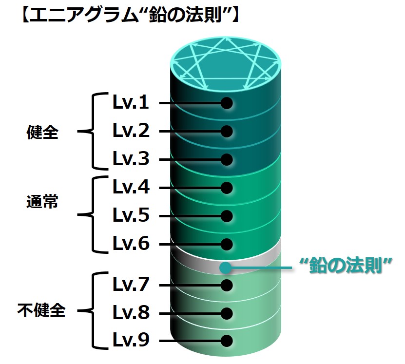 エニアグラムの“鉛の法則”図