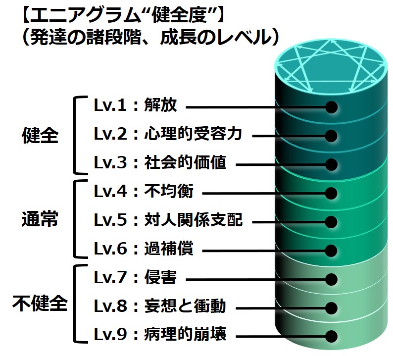 エニアグラム健全度9段階