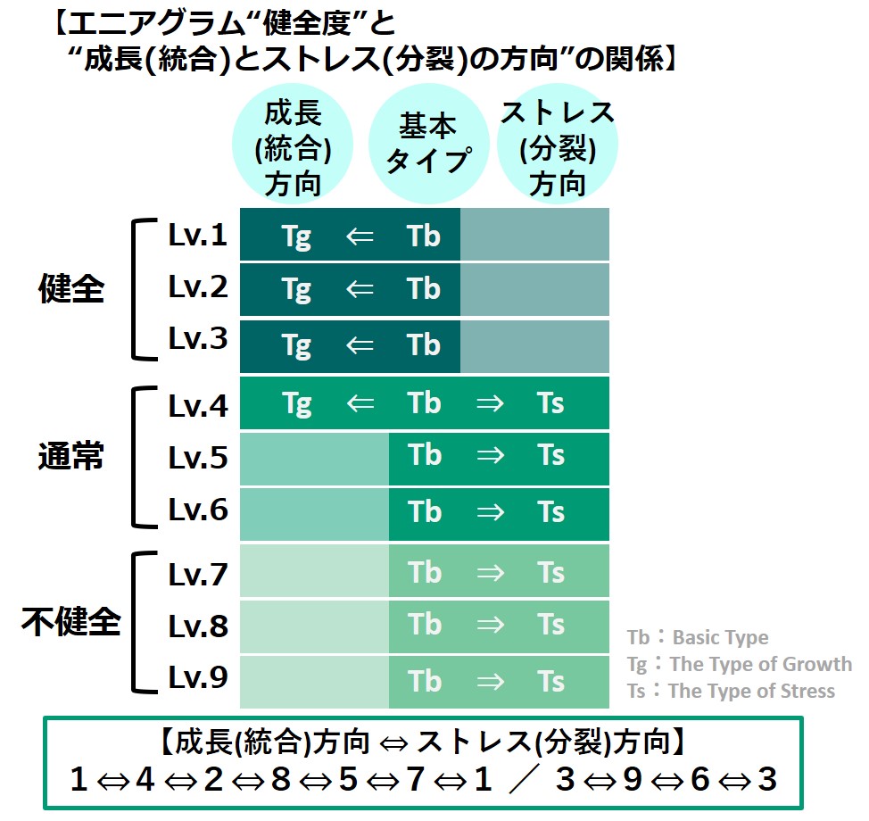 エニアグラム“健全度”と“成長(統合)とストレス(分裂)の方向”の関係