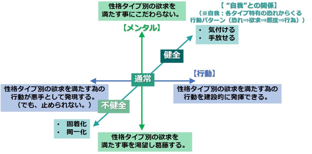 エニアグラム健全度の3軸図（メンタル、行動、自我）